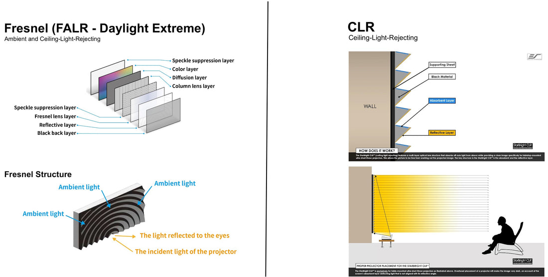 CLR (Ceiling Light Rejecting) vs. schermi di proiezione Fresnel: Una guida completa